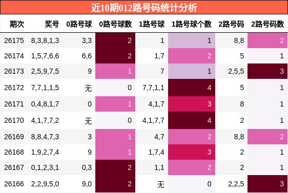 012路号码分析