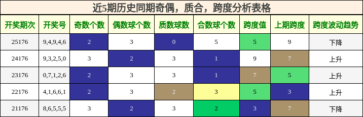 近5期历史同期奇偶,质合,跨度分析表格