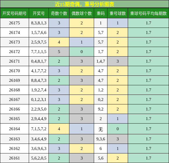 奇偶分析,重号分析