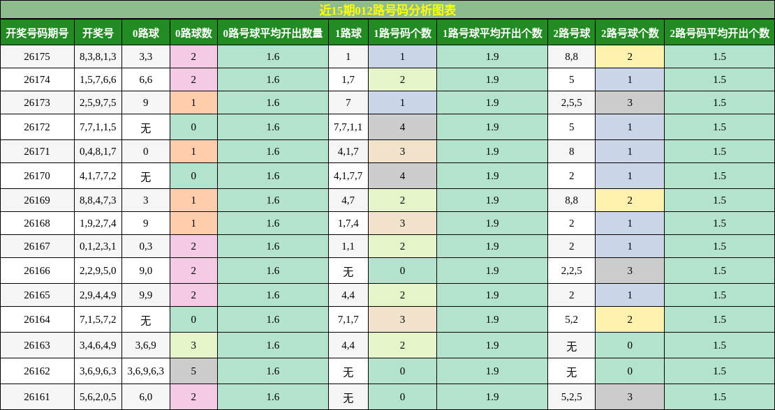012路号码分析