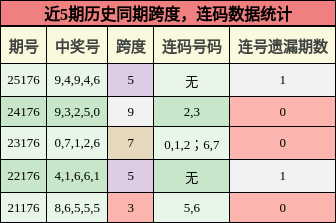 跨度分析,连码分析