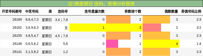 连码分析,奇偶分析