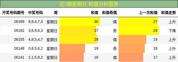 和值分析