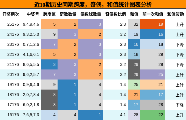 近10期历史同期跨度，奇偶，和值统计图表分析
