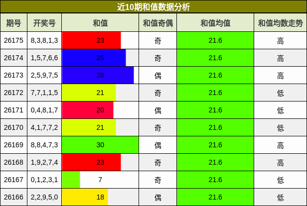 和值分析