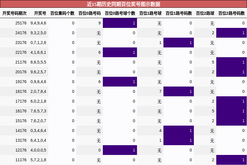 百位奖号分析