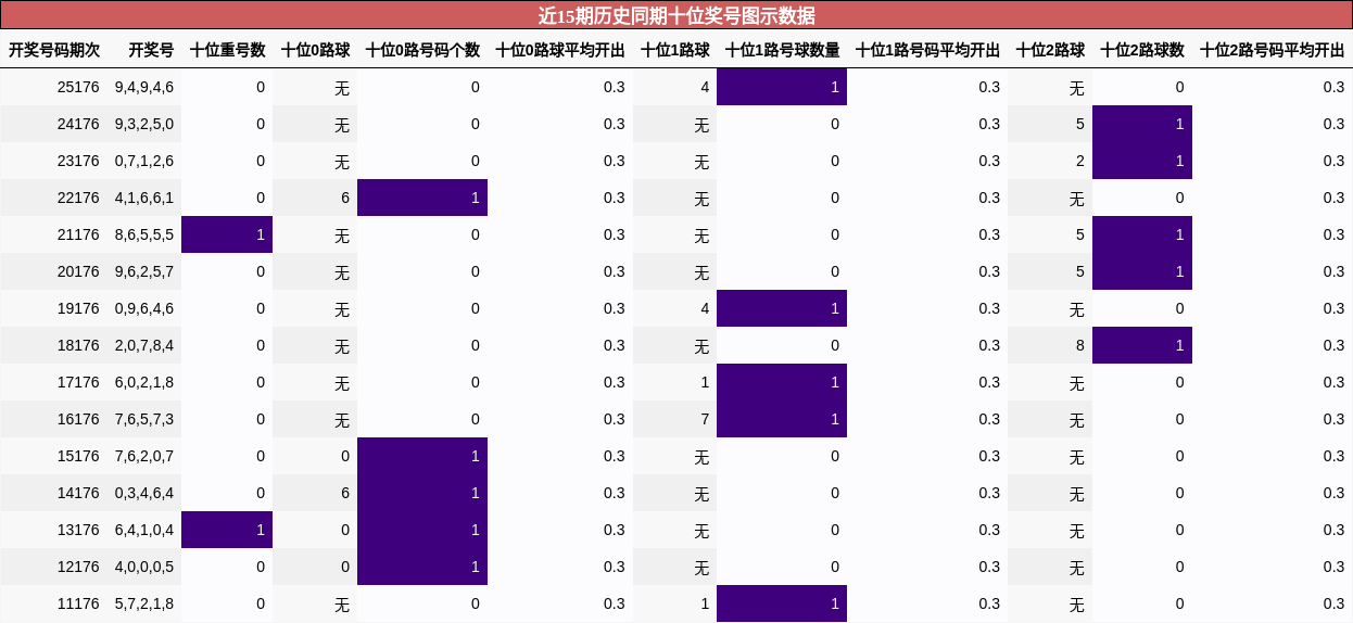 十位奖号分析