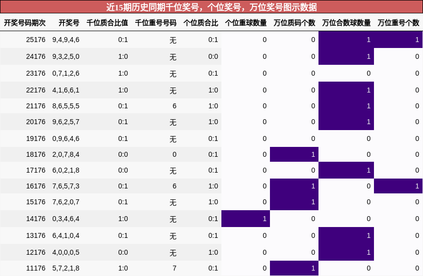 千位奖号分析，个位奖号分析，万位奖号分析