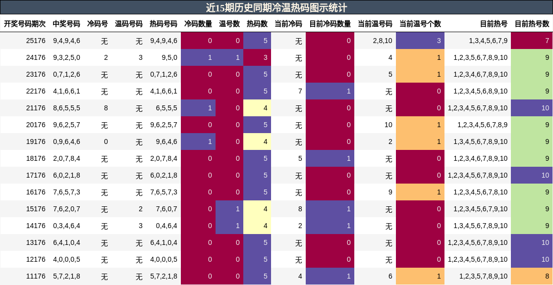 冷温热码分析