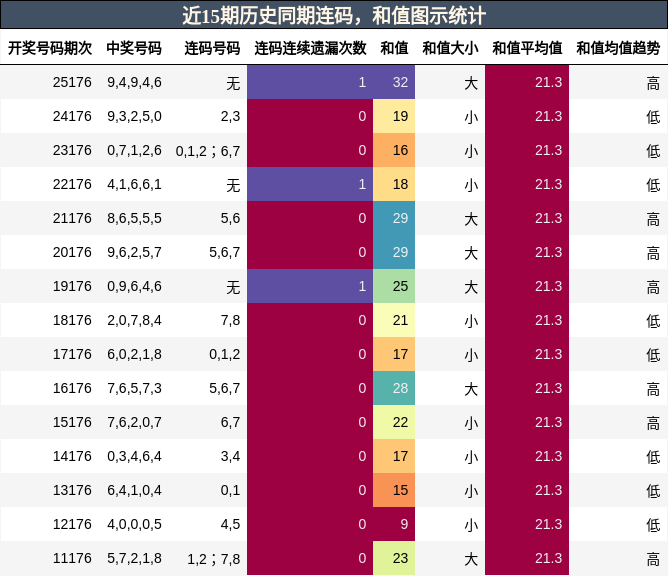 连码分析,和值分析
