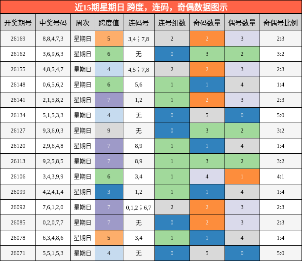 近15期星期日 跨度,连码,奇偶数据图示