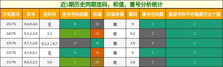 连码分析,和值分析,重号分析