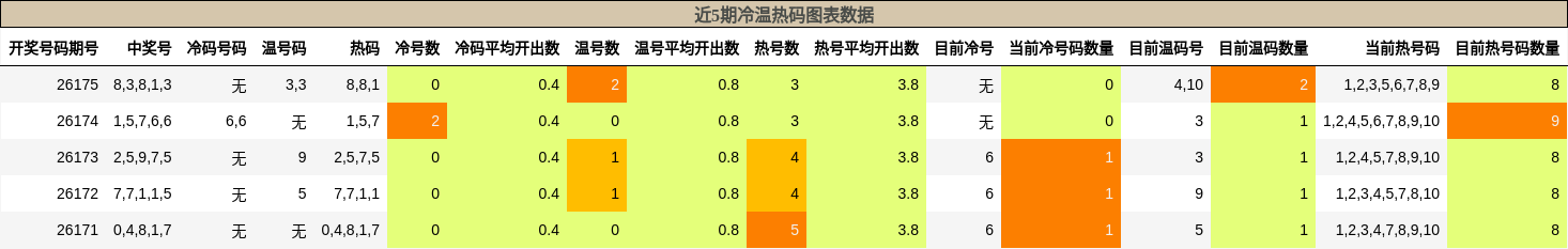 冷温热码分析