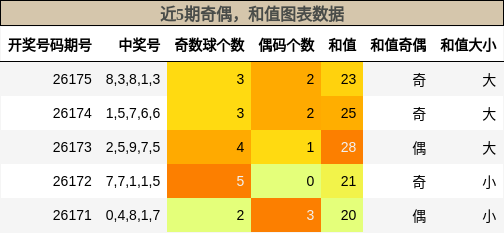 奇偶分析,和值分析
