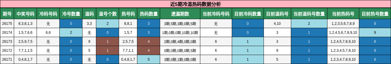 冷温热码分析