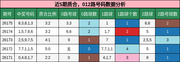 质合分析,012路号码分析