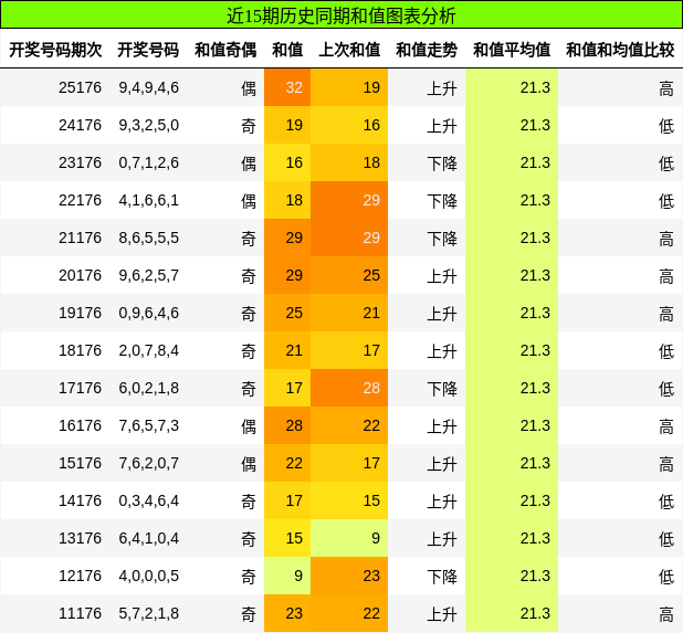 和值分析