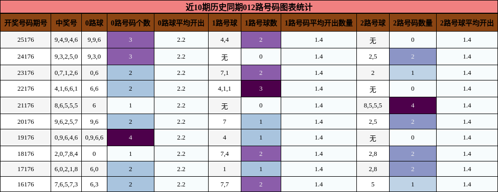 012路号码分析