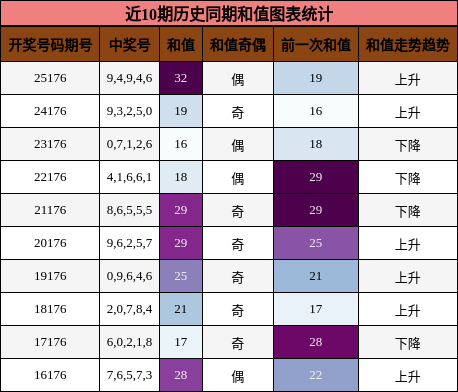 和值分析