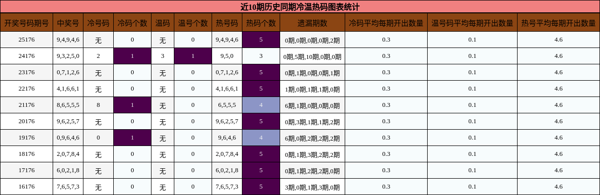 冷温热码分析