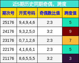 奇偶分析,跨度分析