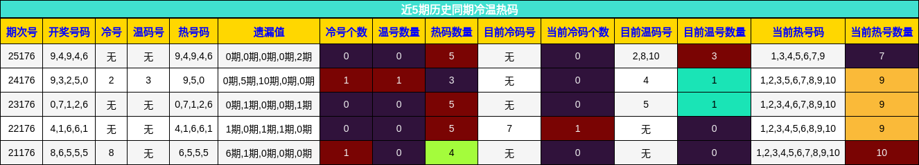 冷温热码分析