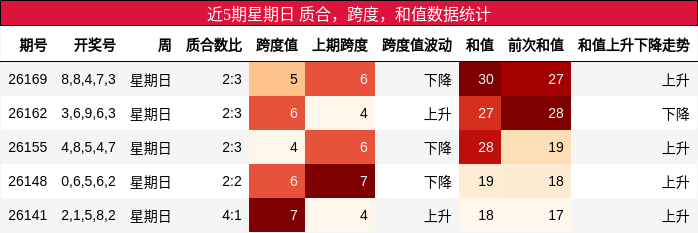 近5期星期日 质合,跨度,和值数据统计