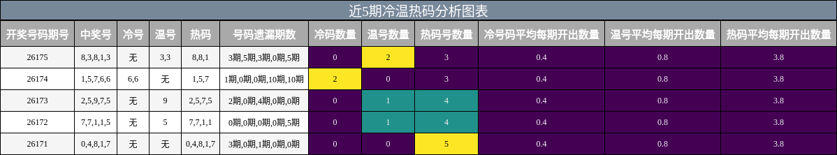冷温热码分析