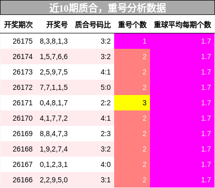 质合分析,重号分析