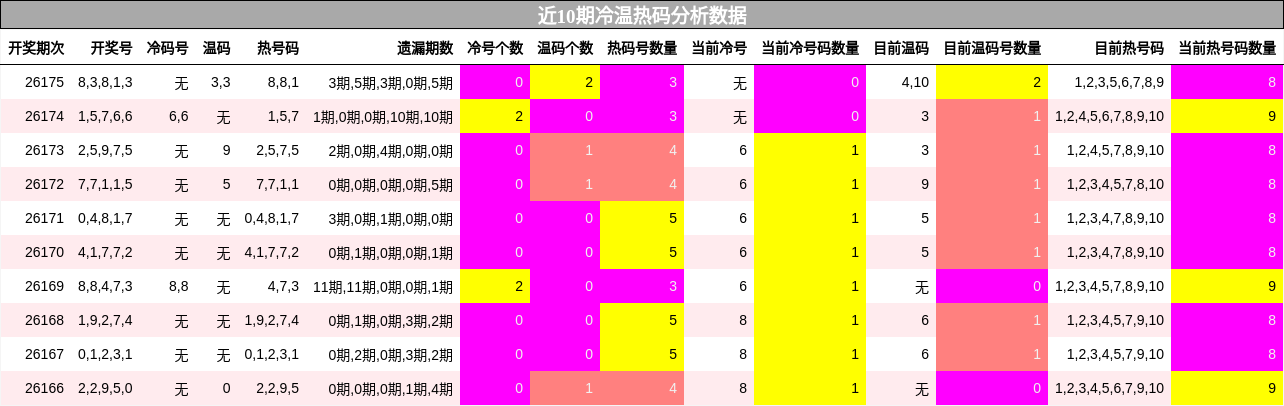 冷温热码分析