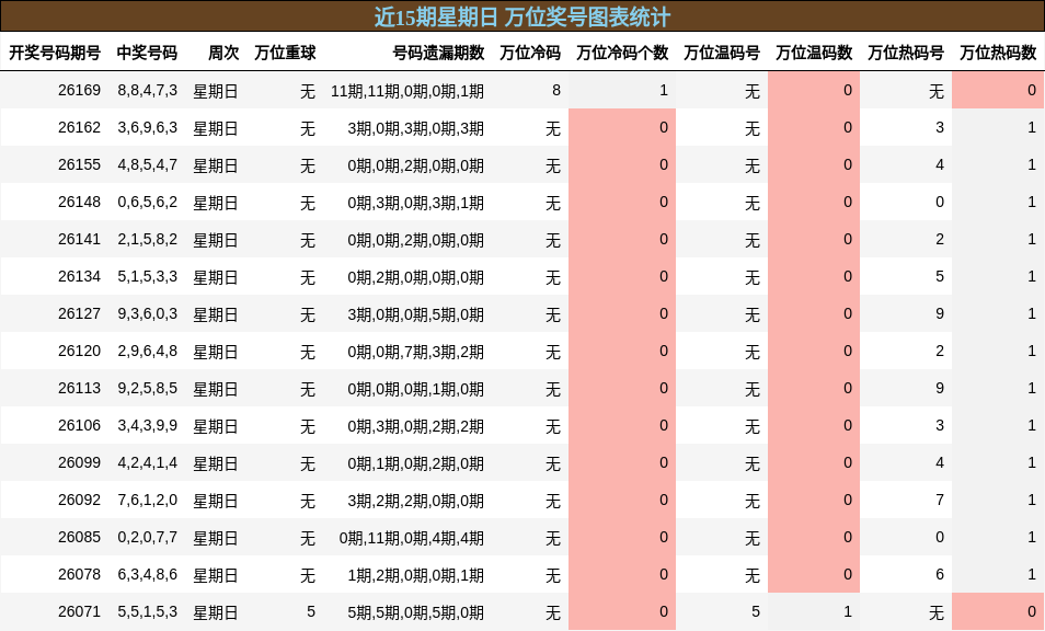 近15期星期日 万位奖号图表统计