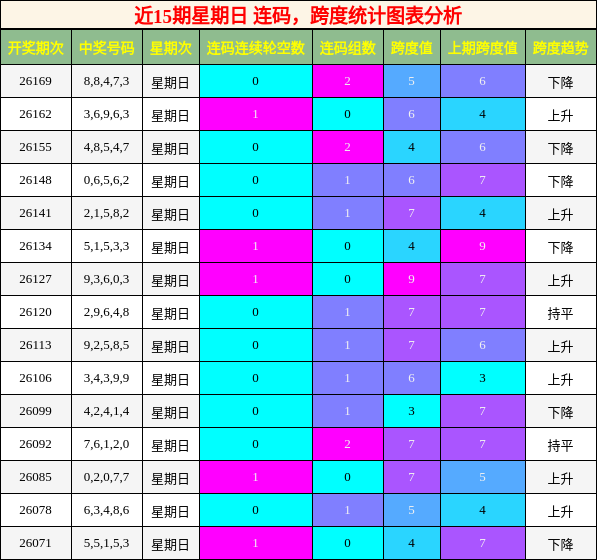 连码分析,跨度分析