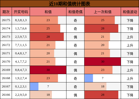 和值分析