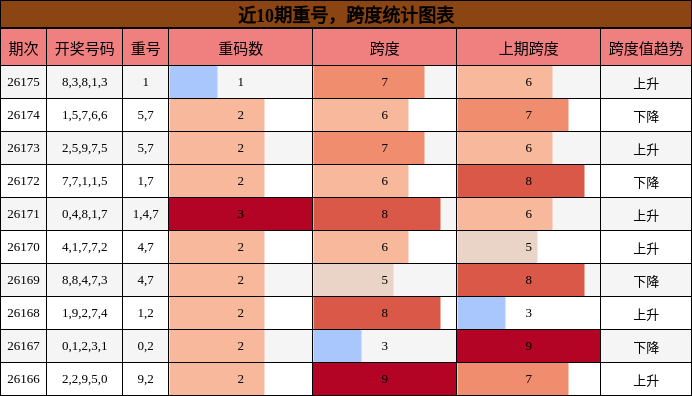 重号分析,跨度分析