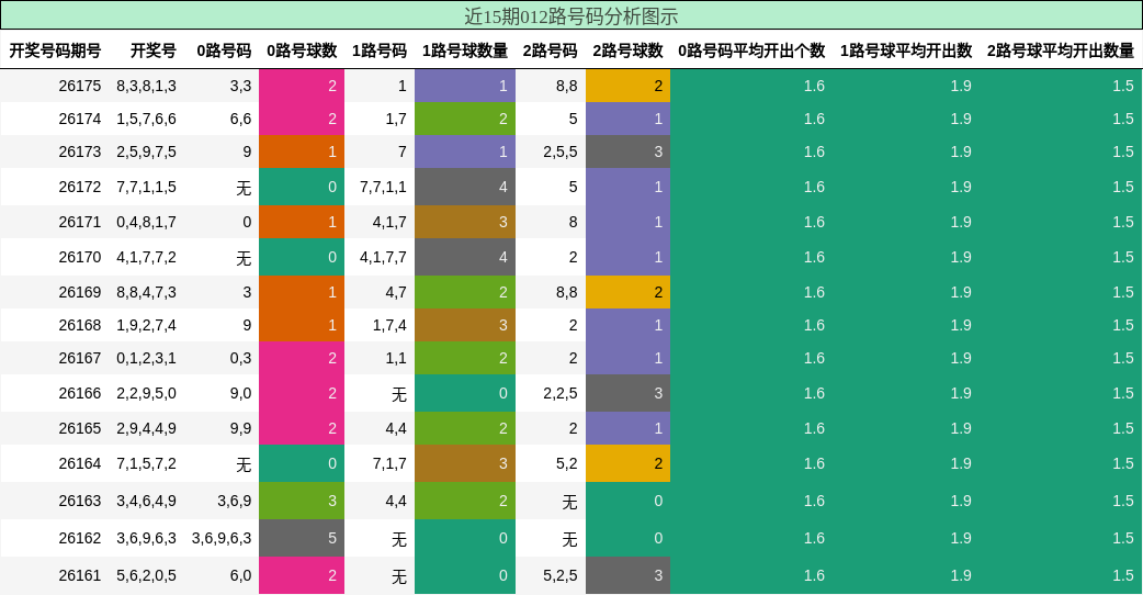 012路号码分析