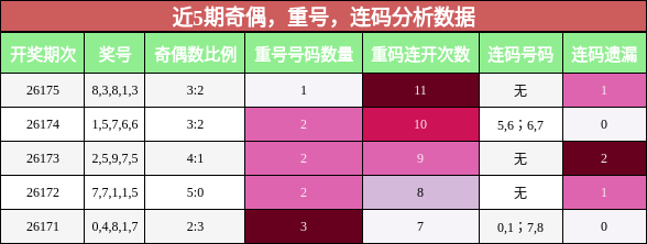 奇偶分析,重号分析,连码分析