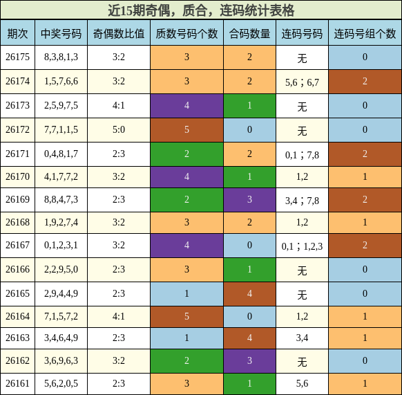 奇偶分析,质合分析,连码分析