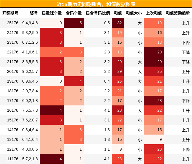 质合分析,和值分析