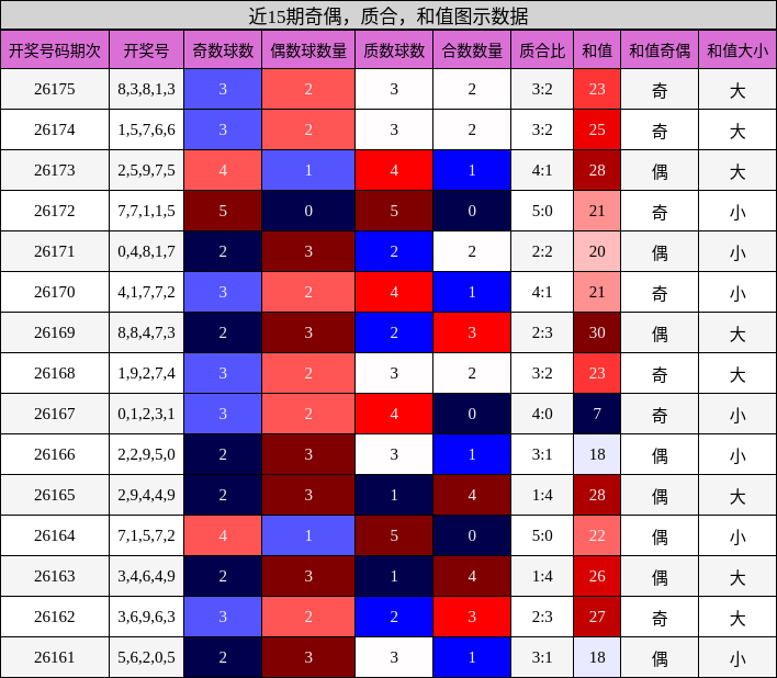 近15期奇偶,质合,和值图示数据