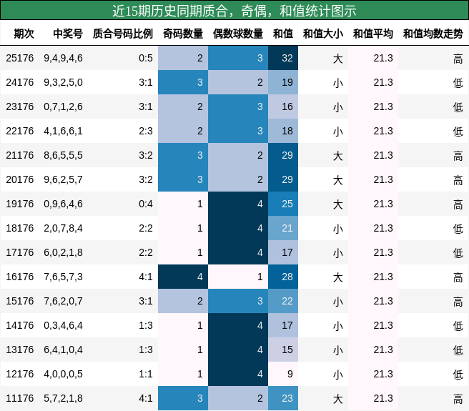质合分析,奇偶分析,和值分析