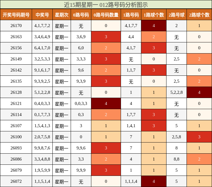近15期星期一 012路号码分析图示