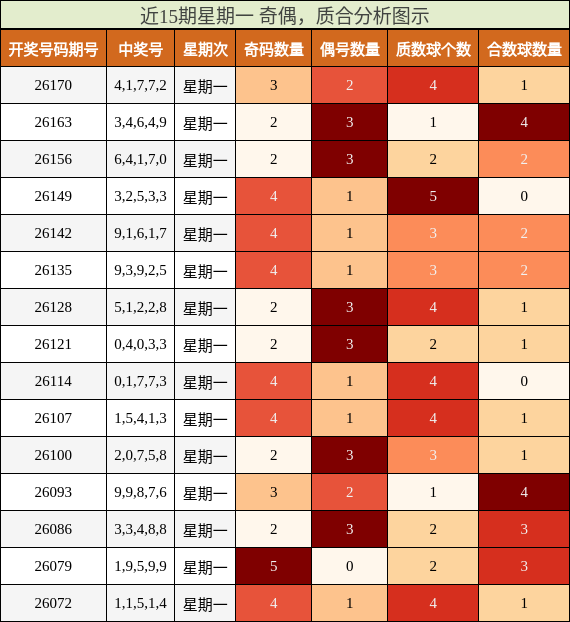 近15期星期一 奇偶,质合分析图示