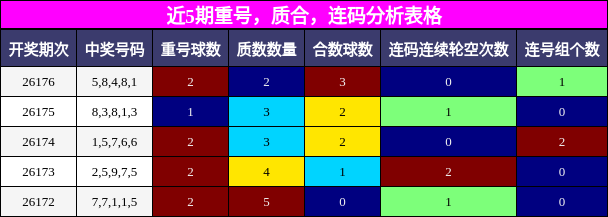 重号分析,质合分析,连码分析