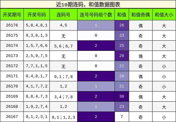 连码分析，和值分析