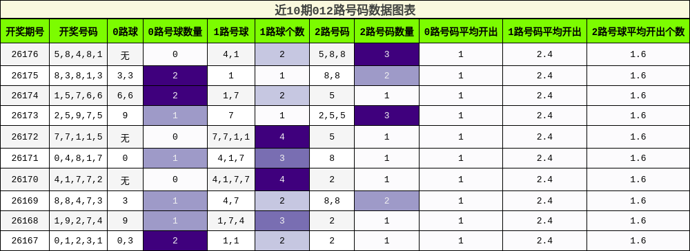 012路号码分析