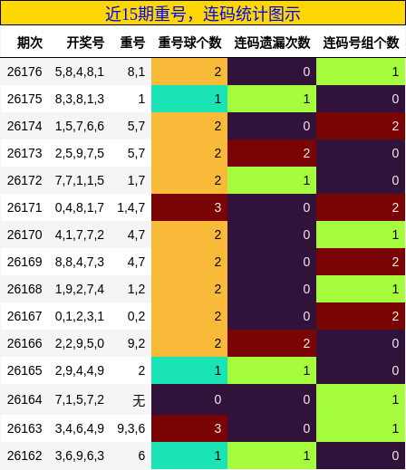 重号分析，连码分析