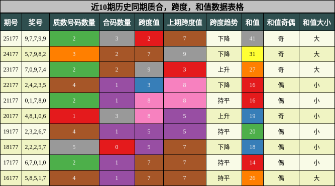 质合分析,跨度分析,和值分析