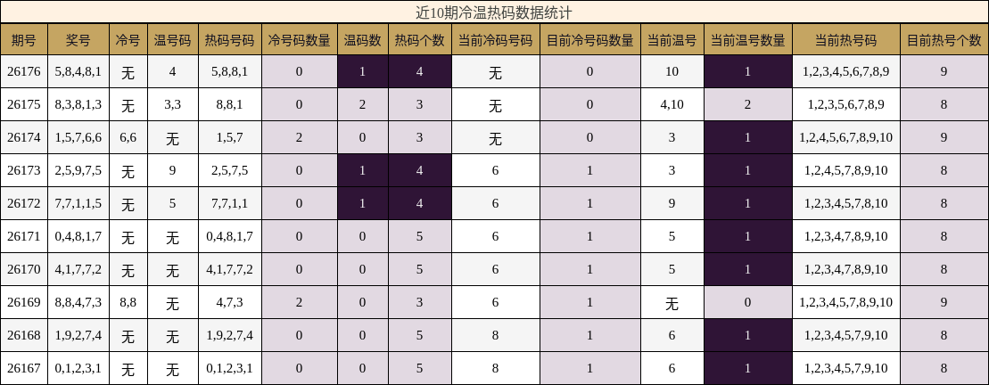 近10期冷温热码数据统计