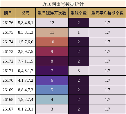 近10期重号数据统计