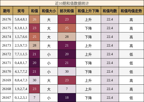 近10期和值数据统计